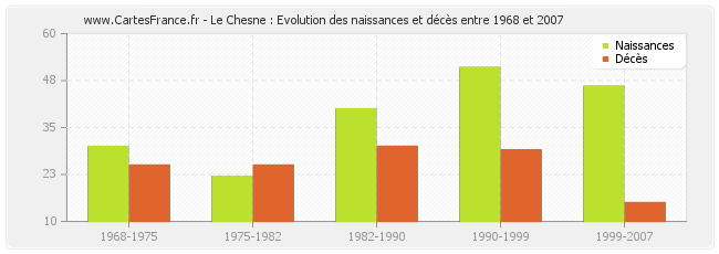 Le Chesne : Evolution des naissances et décès entre 1968 et 2007